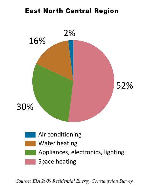 Your Duke usage affects your energy bills.