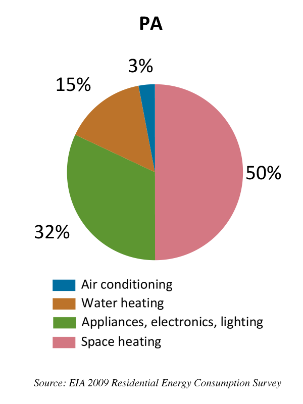 Your PECO usage affects your energy bills.